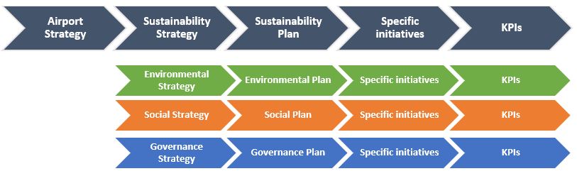 Diagram showing key performance indicators for an airport sustainability plan