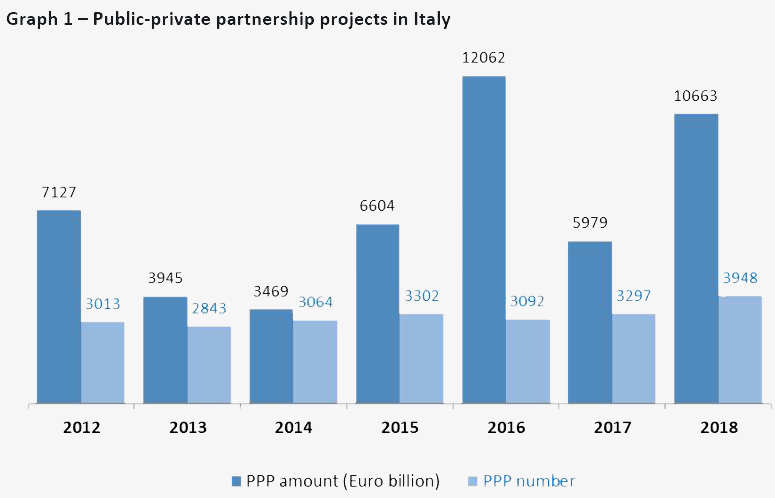 Graph showing the PPP market in Italy