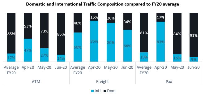 Domestic and international traffic composition