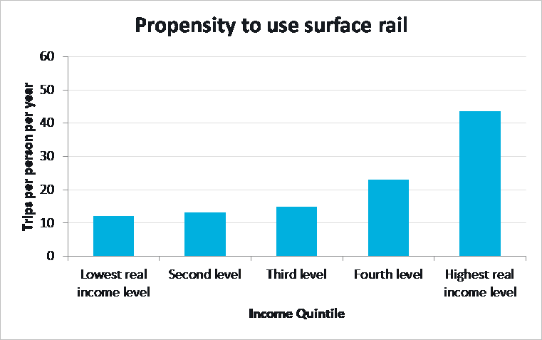 Chart to show propensity to use rail services
